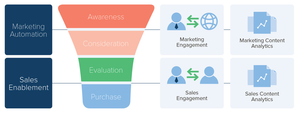 Sales Enablement Supporting Sales Funnel