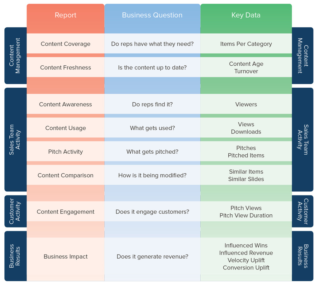 Sales Content Performance Reports