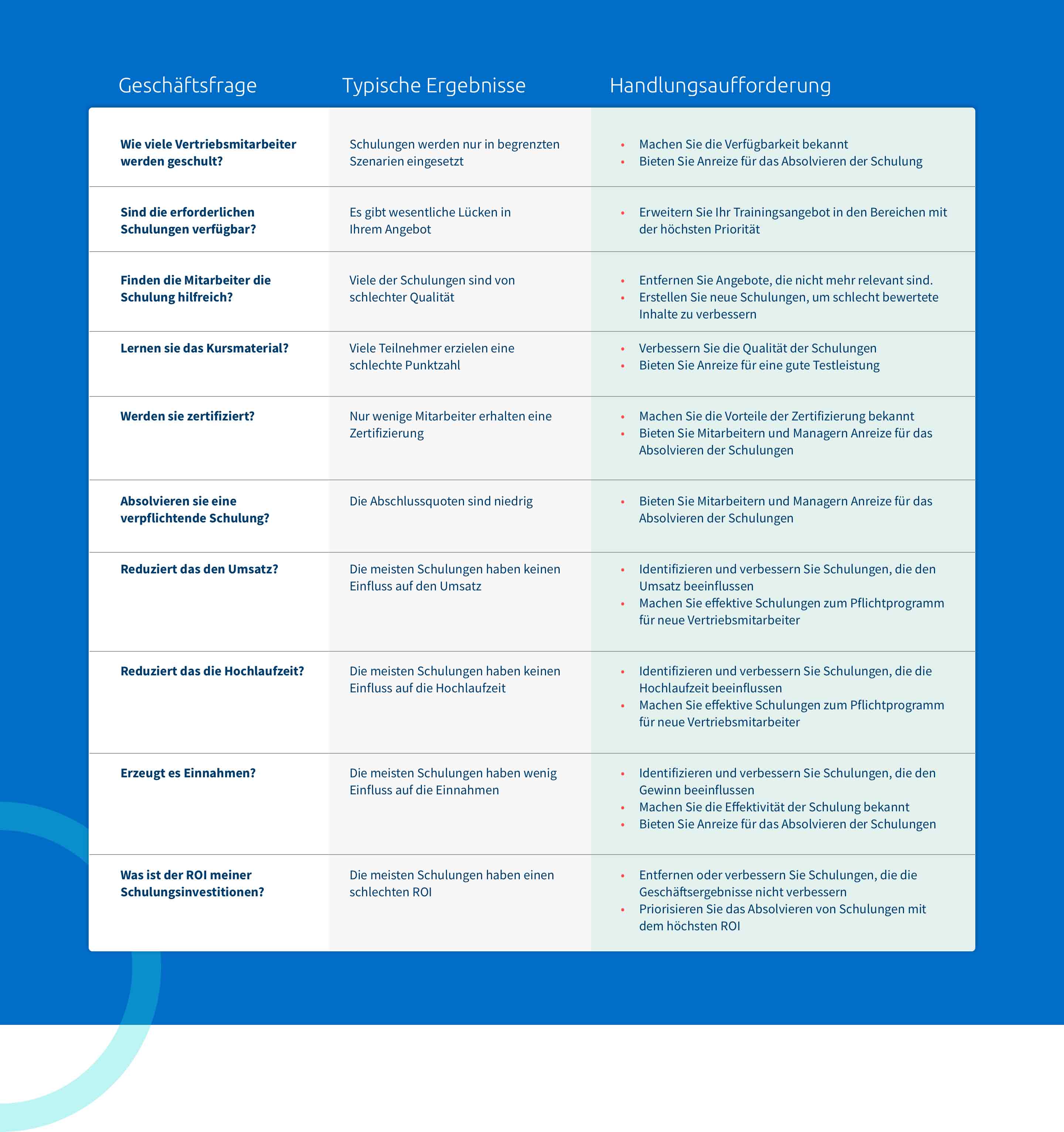 Sales Enablement Analytics Action Plan