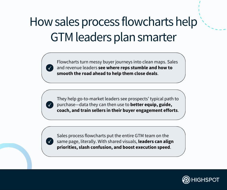 How sales process flowcharts help GTM leaders plan smarter