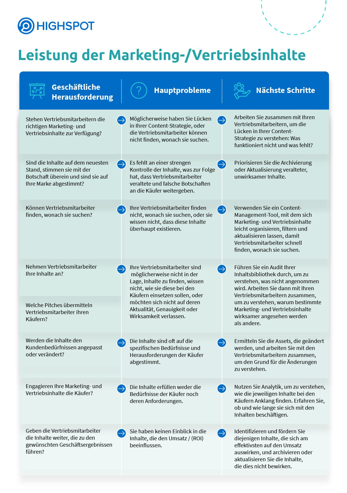 Leistung der Marketing-/Vertriebsinhalte