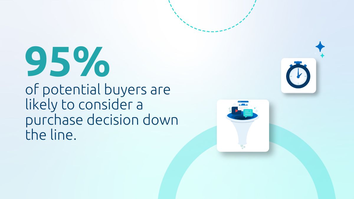 B2B buyers considering future purchase decision stat