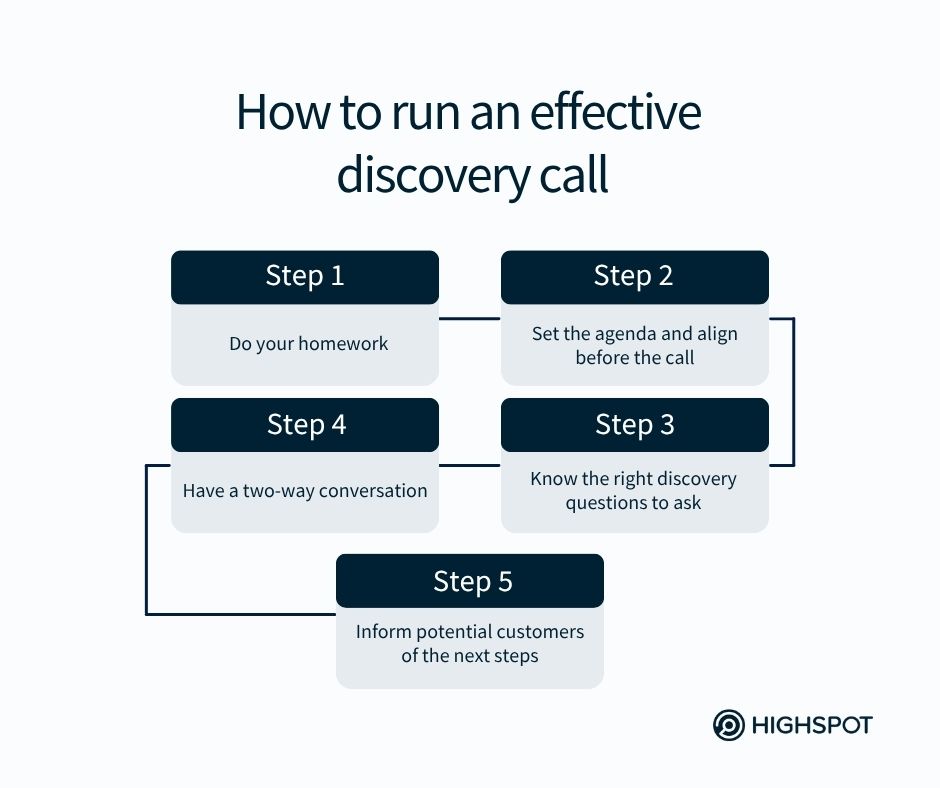 How to run an effective discovery call