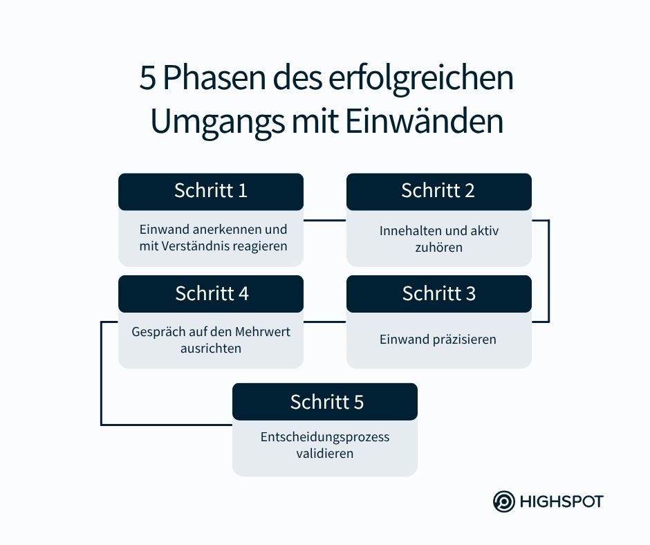 Die 5 Phasen des erfolgreichen Umgangs mit Einwänden