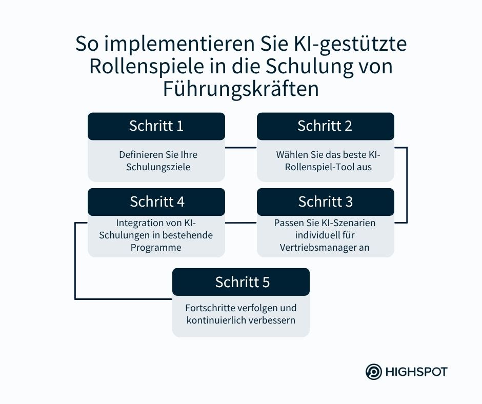 So implementieren Sie KI-gestützte Rollenspiele in die Schulung von Führungskräften