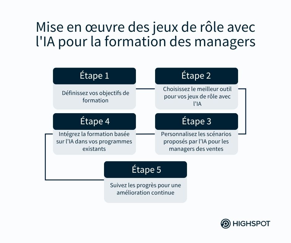 Mise en œuvre des jeux de rôle avec l'IA pour la formation des managers