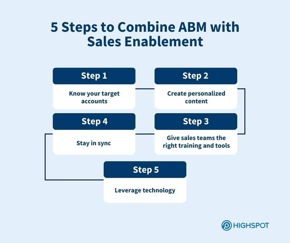 5 Steps to Combine ABM with Sales Enablement
