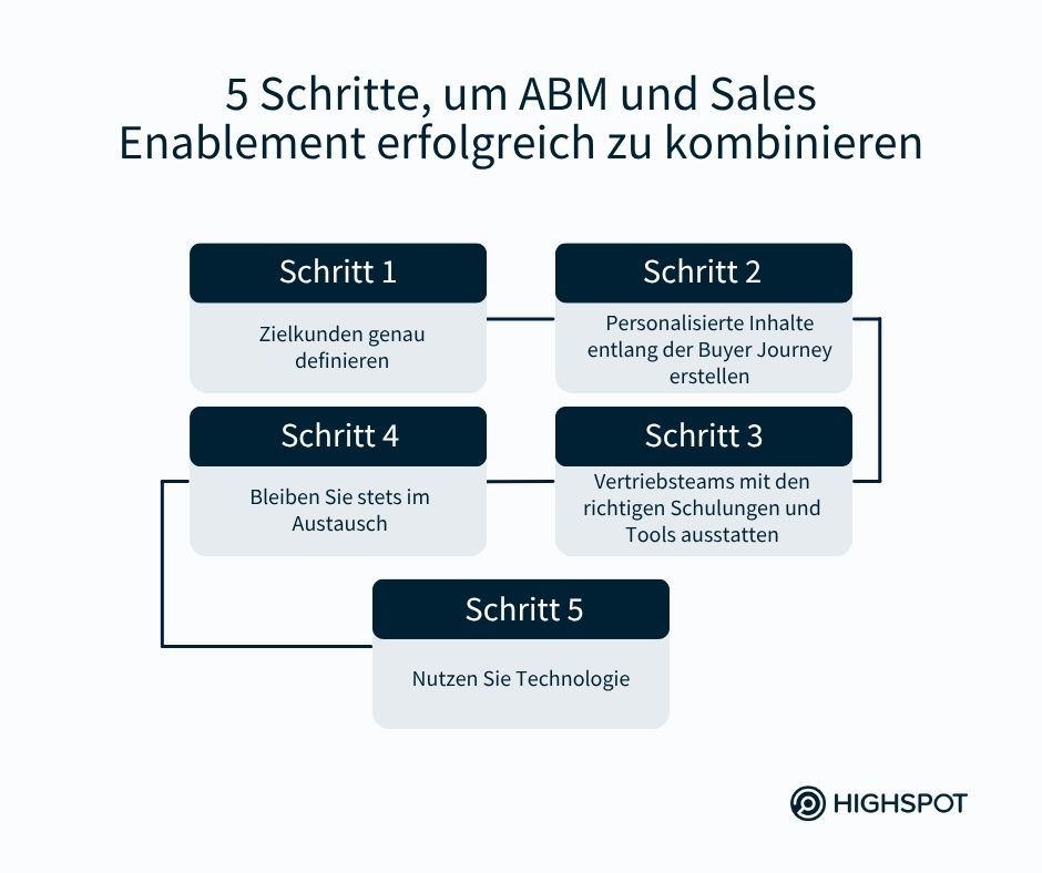 5 Schritte, um ABM und Sales Enablement erfolgreich zu kombinieren