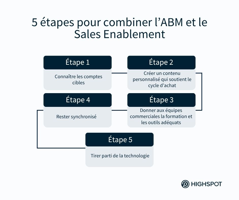 5 étapes pour combiner l'ABM et le Sales Enablement
