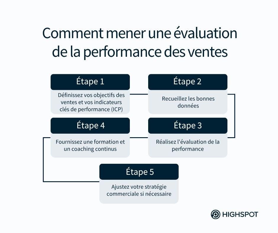 Comment mener une évaluation de la performance des ventes