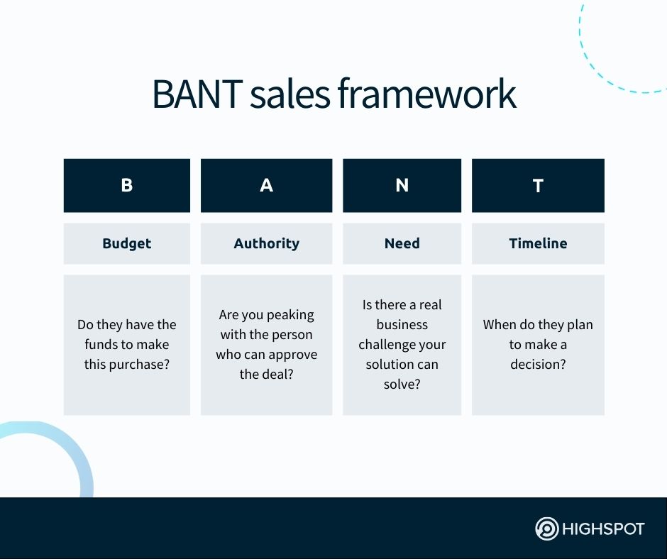 BANT sales framework