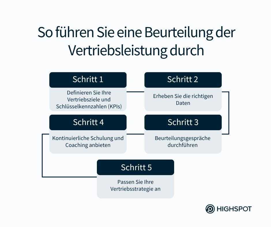 So führen Sie eine Beurteilung der Vertriebsleistung durch