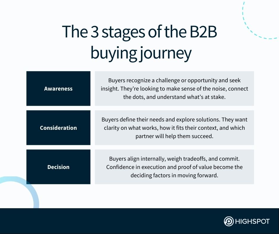 The 3 Stages of the B2B Buying Journey