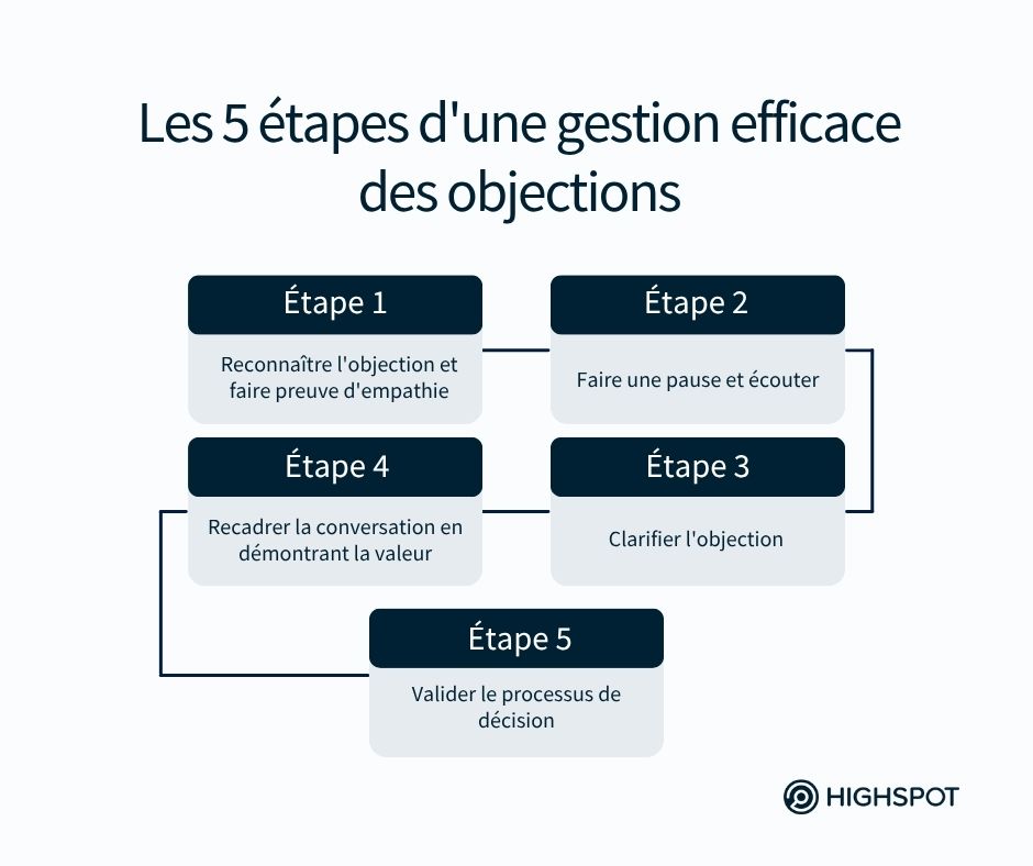 Les 5 étapes d'une gestion efficace des objections