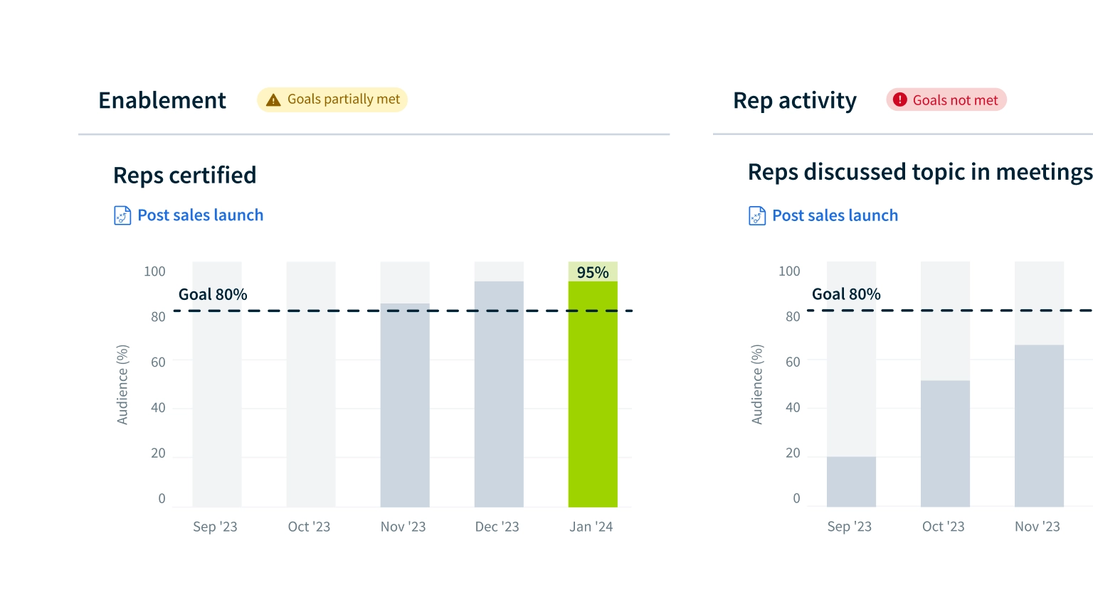 Sales Coaching - Initiative Scorecards