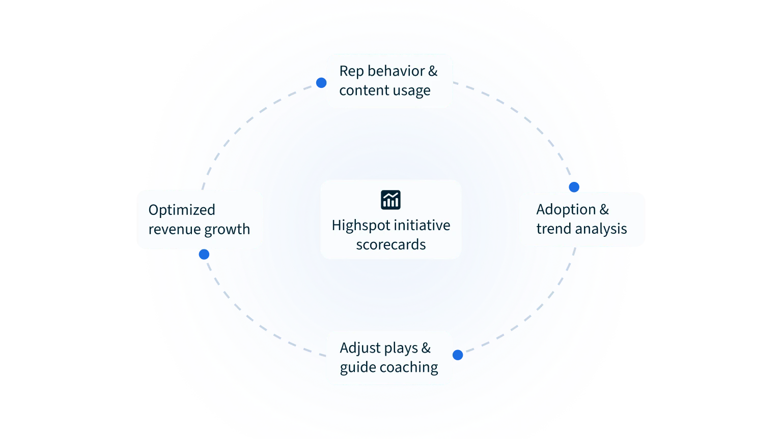 Sales Coaching - Initiative Scorecards