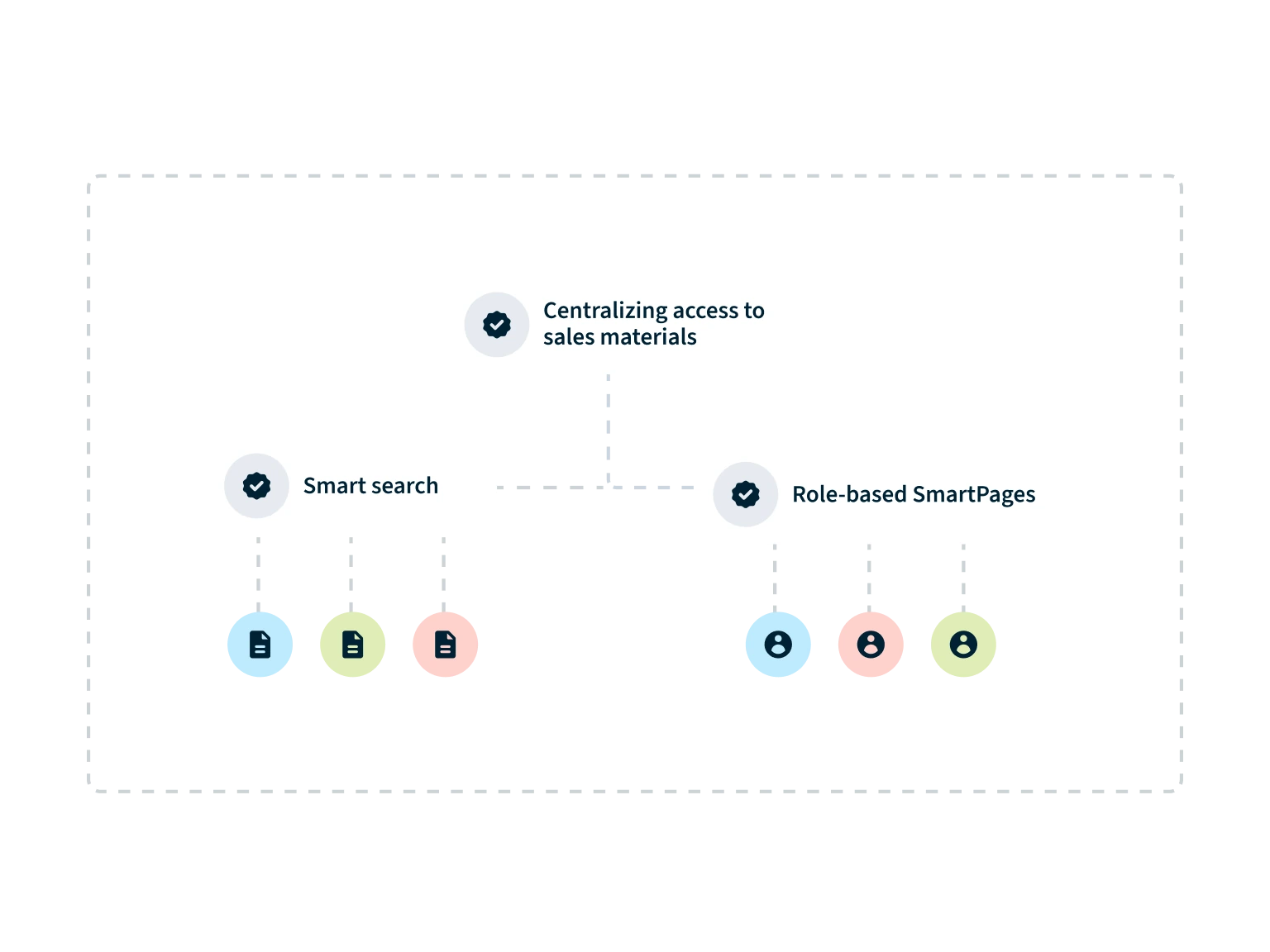 Sales Content Mangement - Content Governance and Search Workflow