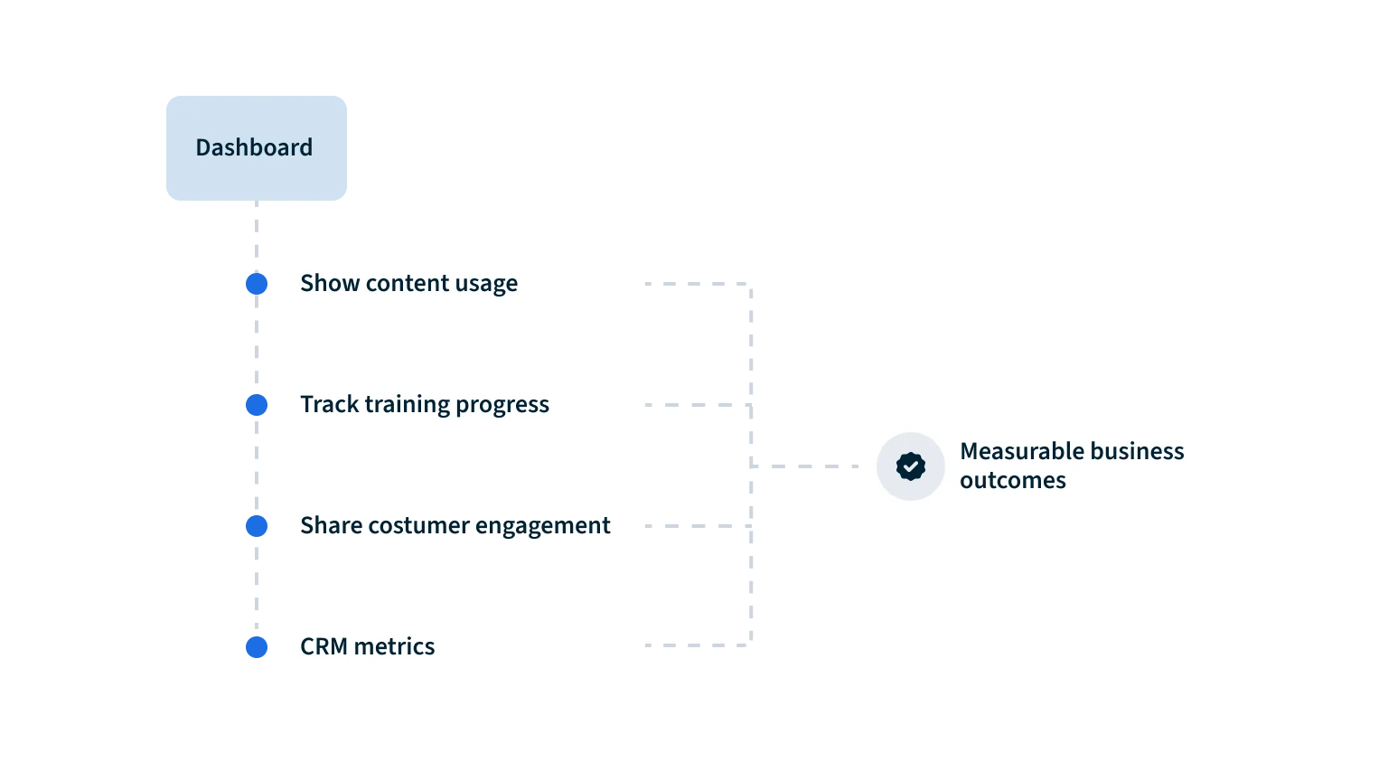 Sales Content Management - Content Scorecards Workflow