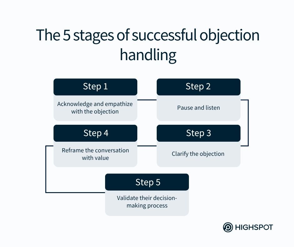 The 5 stages of successful objection handling