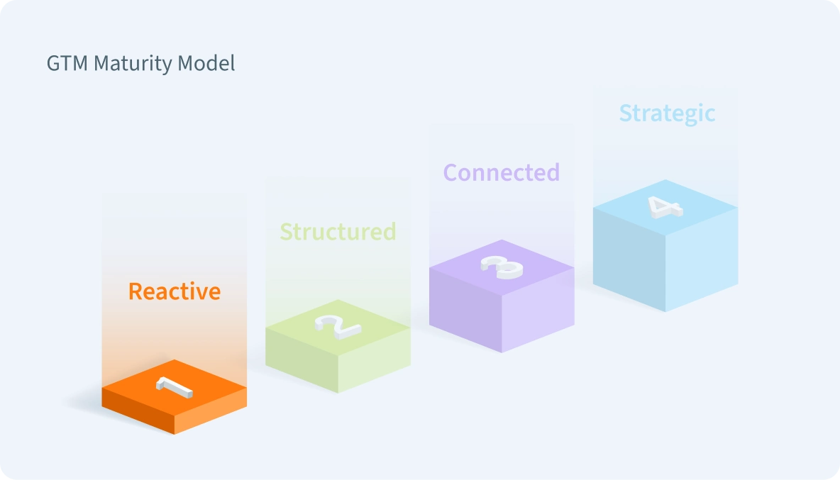 GTM Maturity Model: Reactive