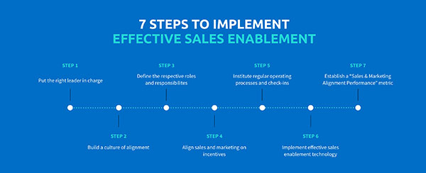 7 steps to implement effective sales enablement