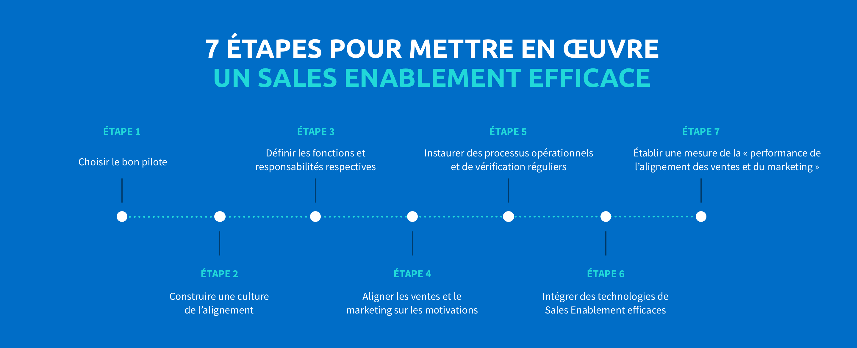 getting started with sales enablement