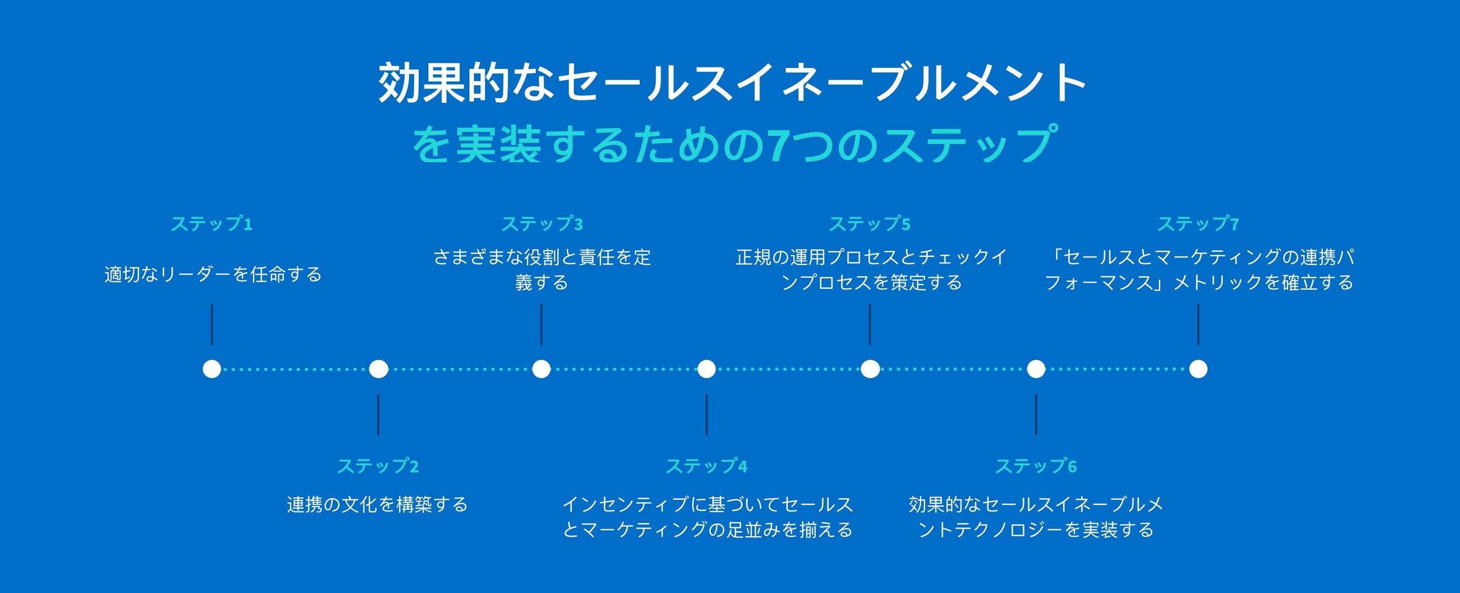 セールスイネーブルメントをスタートする