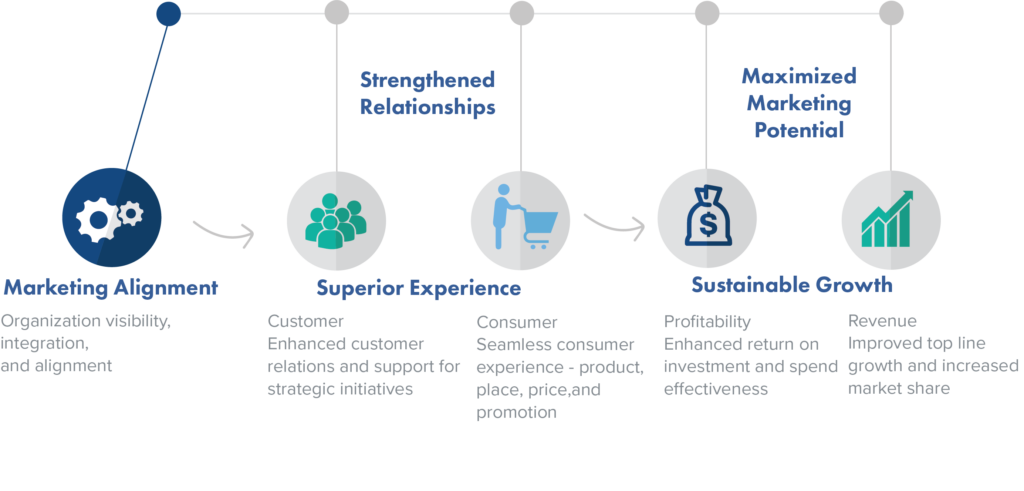 sales marketing alignment