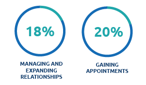 Eighteen percent manage and expand relationships while twenty percent gain appointments