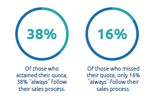 a process-driven selling approach overcomes status quo