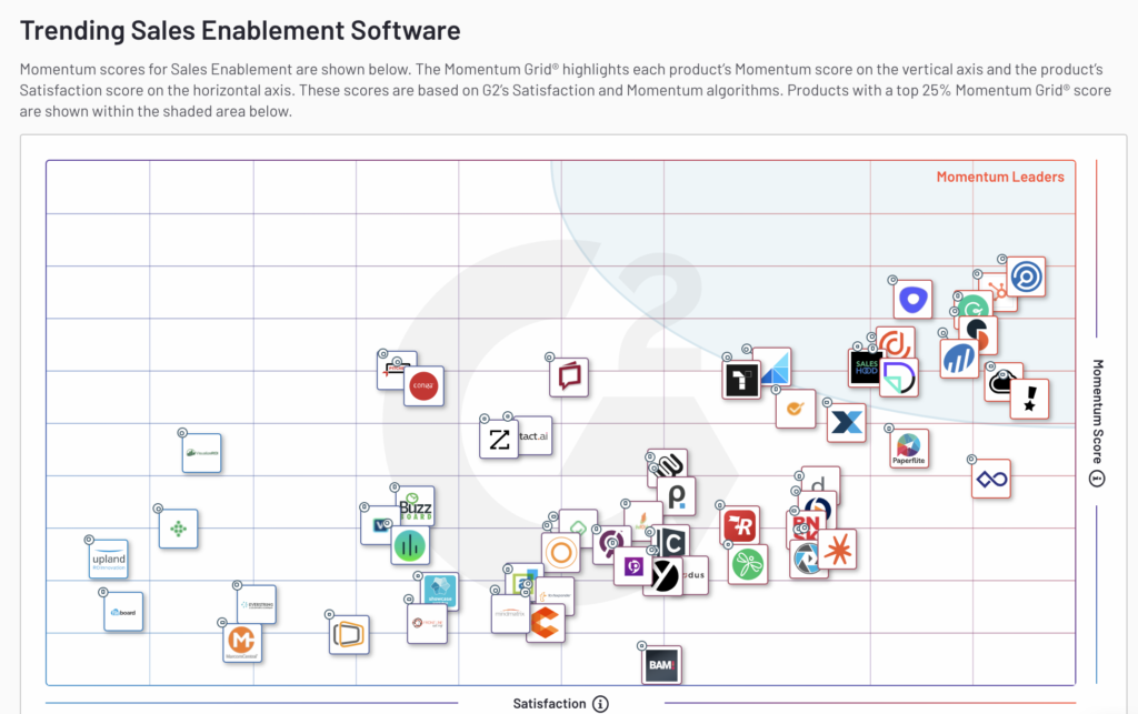 Trending sales enablement software chart