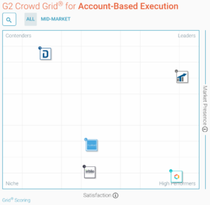 G2Crowd Account-Based Execution Grid