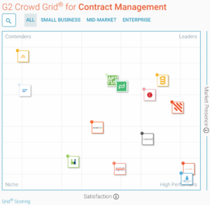 G2 Crowd Contract Management Grid