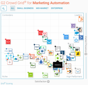 G2 Crowd Marketing Automation Grid