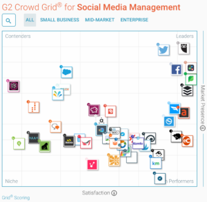 G2 Crowd Social Media Management Grid