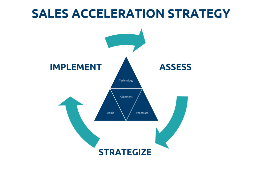 Sales Acceleration Strategy Implement, Assess, Strategize