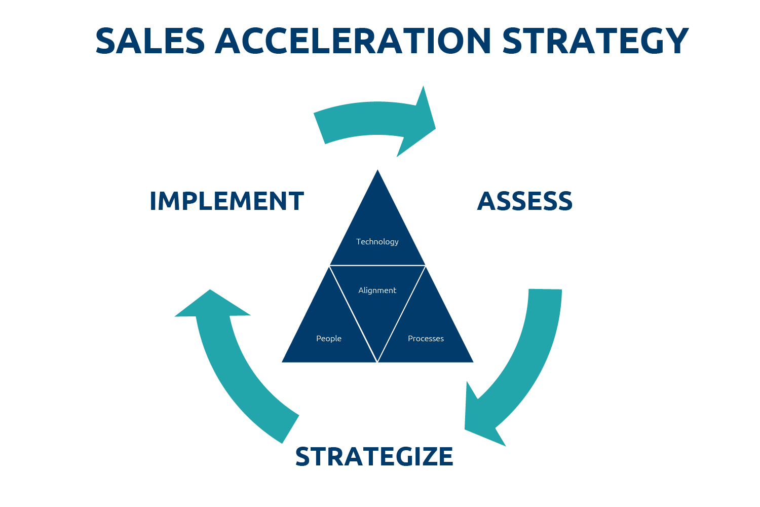 Implement strategy