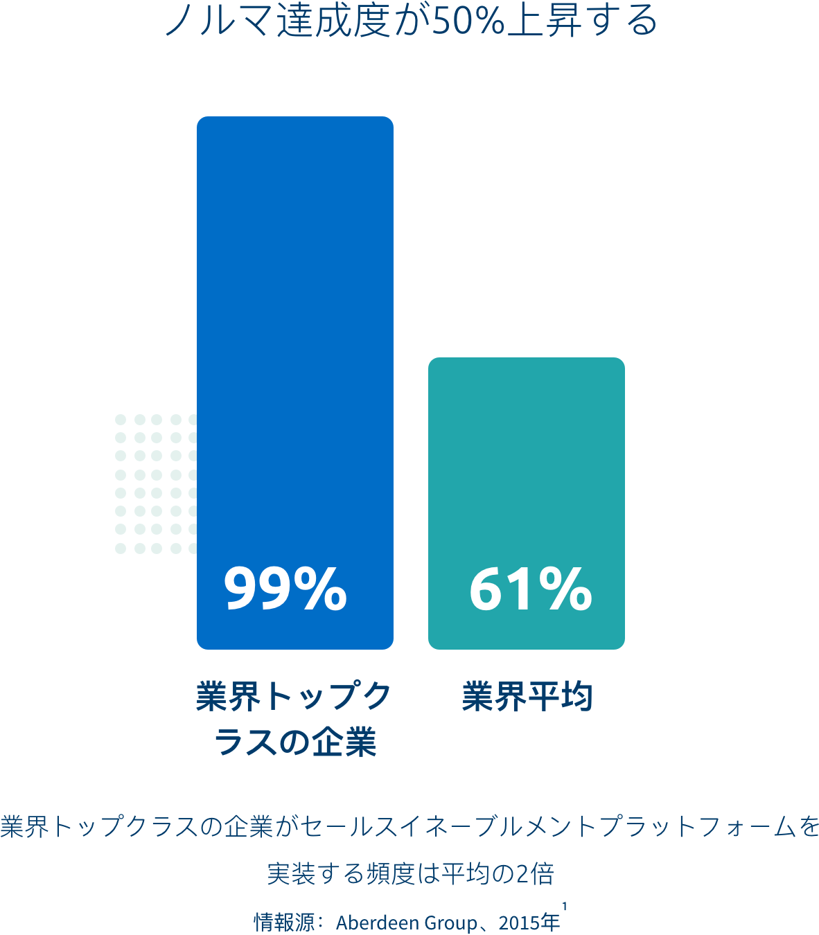 マーケティングにとってのセールスイネーブルメントの利点