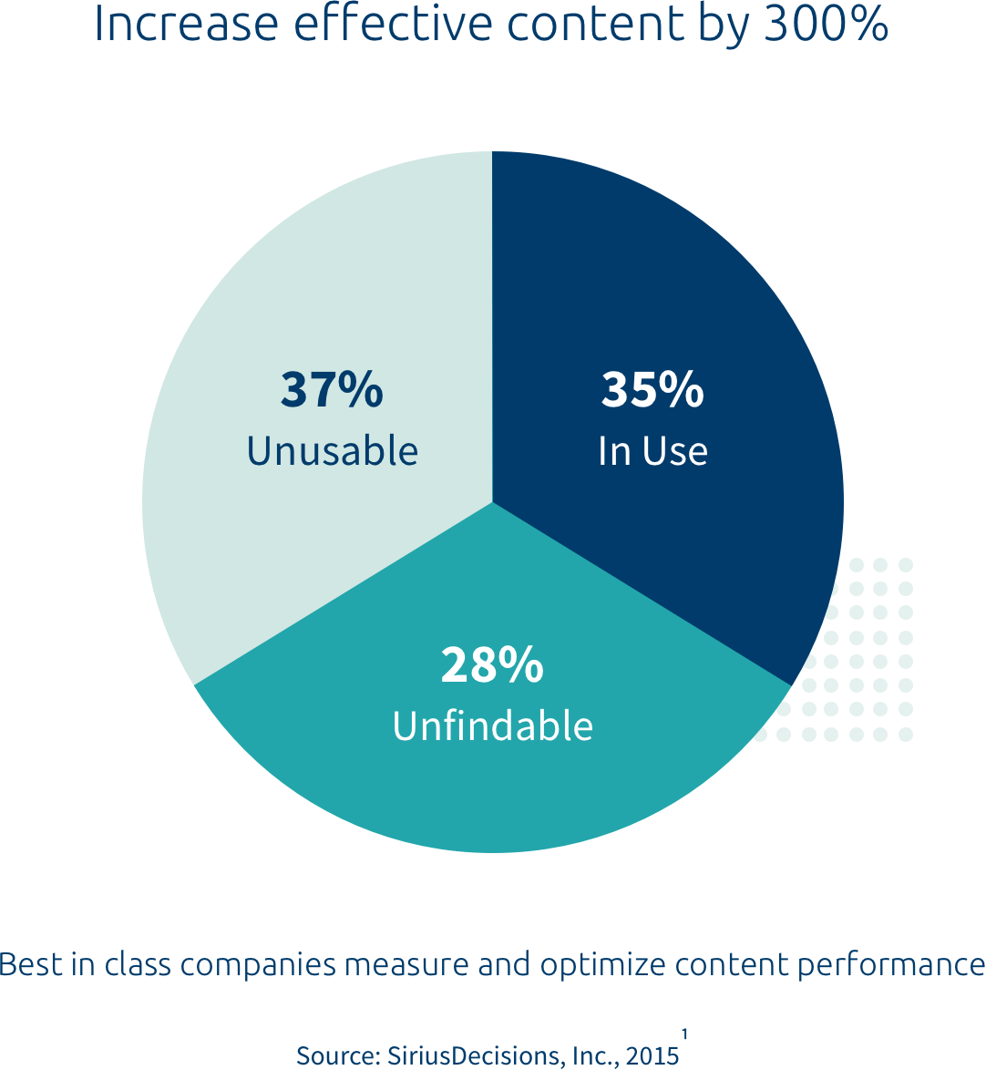 Sales Enablement ROI for Marketing Chart - Optimise Content Performance