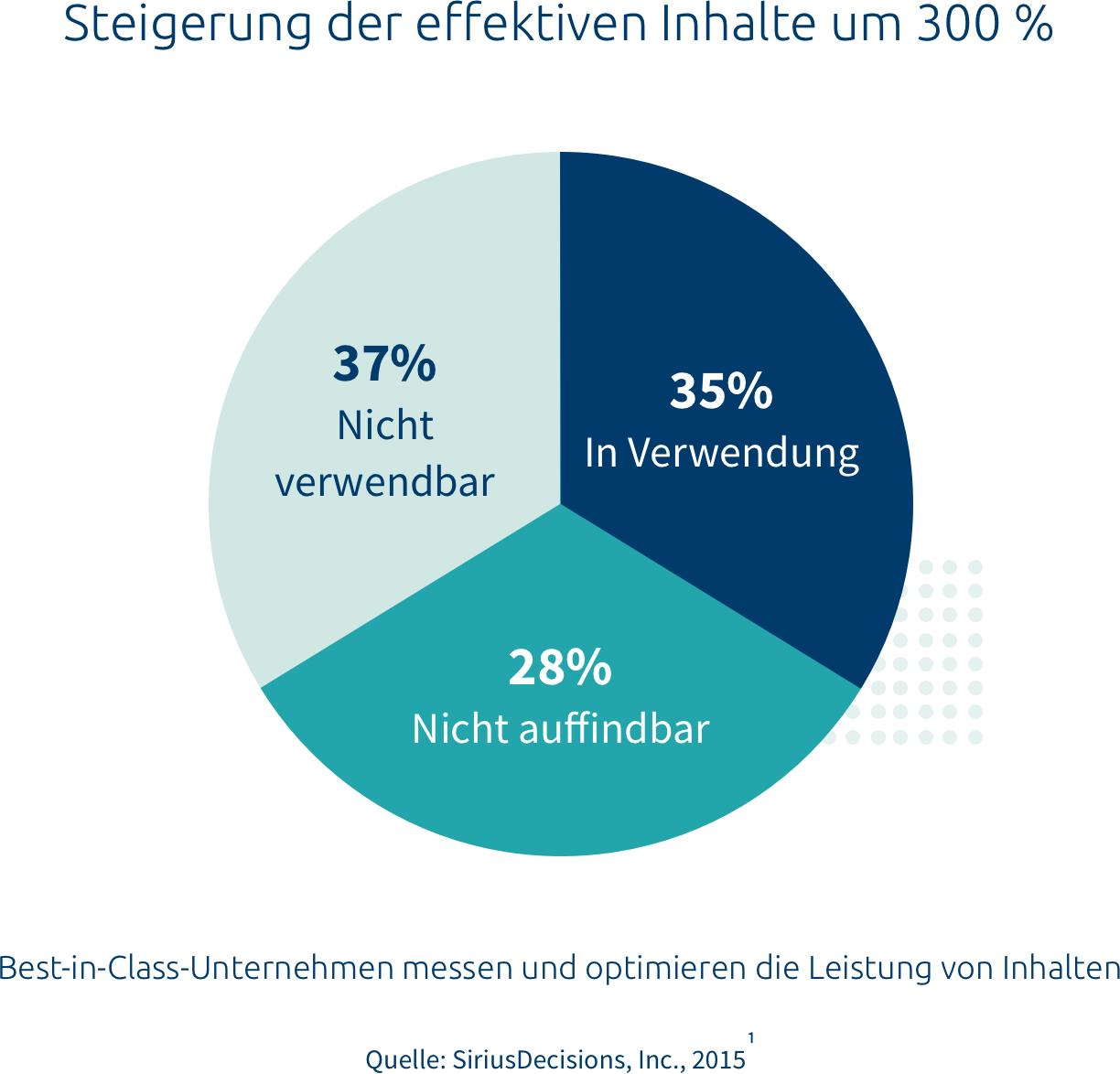 steigerung der effektiven inhalte um 300 %