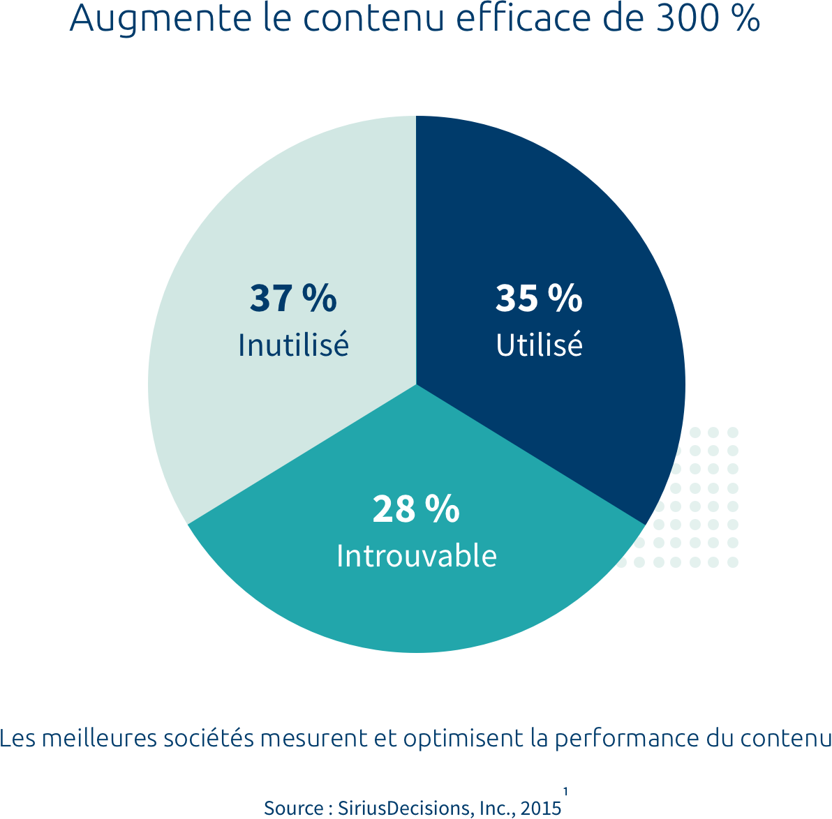 les meilleures sociétés mesurent et optimisent la performance du contenu