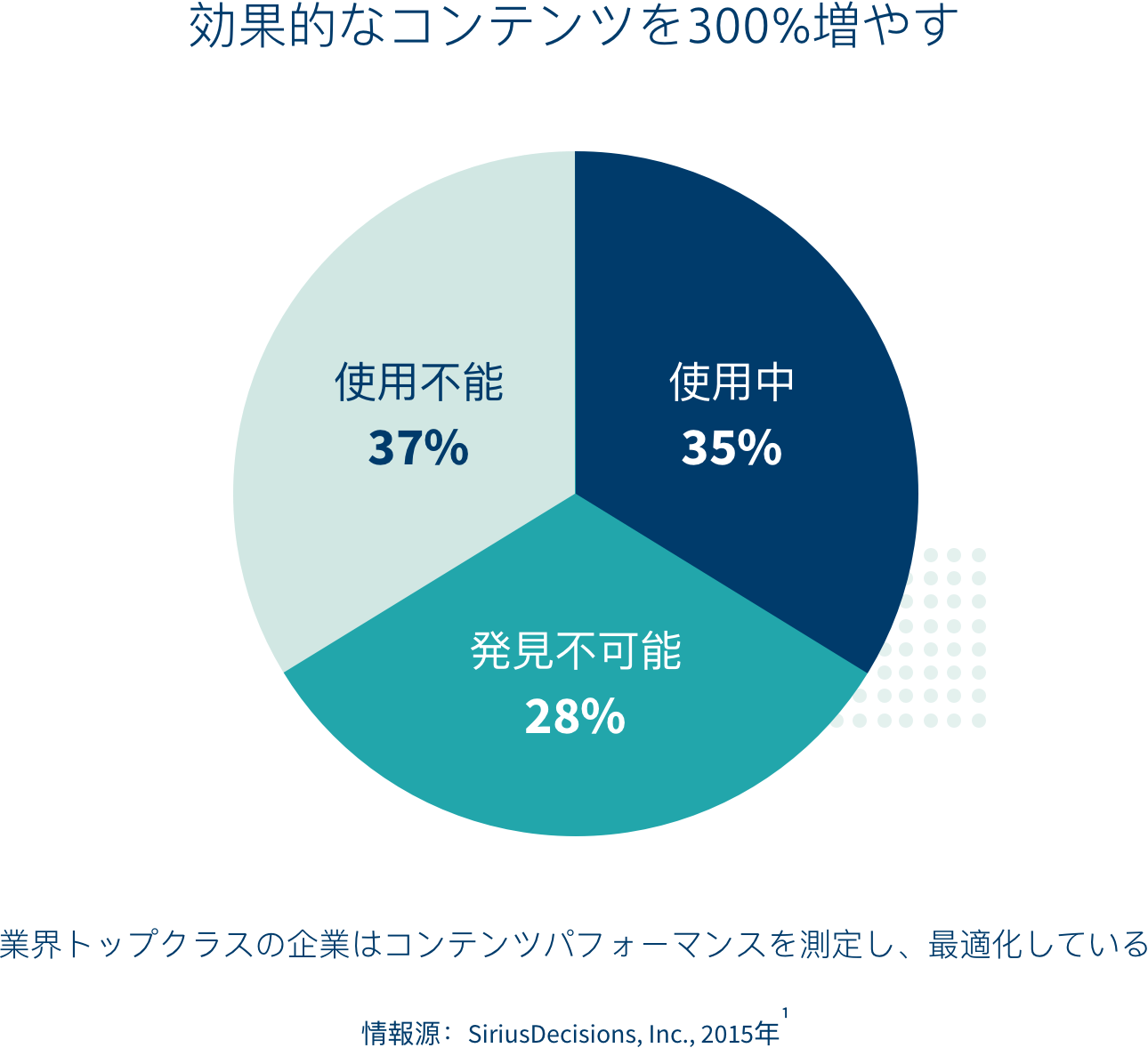 効果的なコンテンツを300%増やす