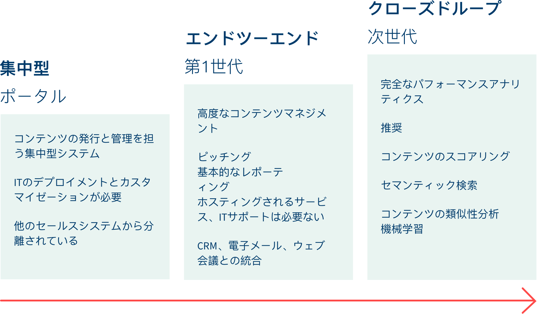 セールスイネーブルメントの進化