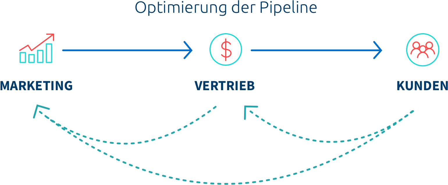 sales enablement optimiert die pipeline