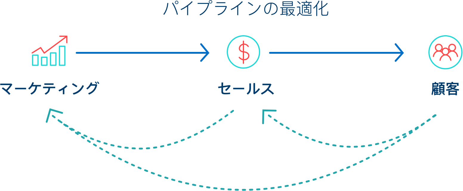 セールスイネーブルメントはパイプラインを最適化する