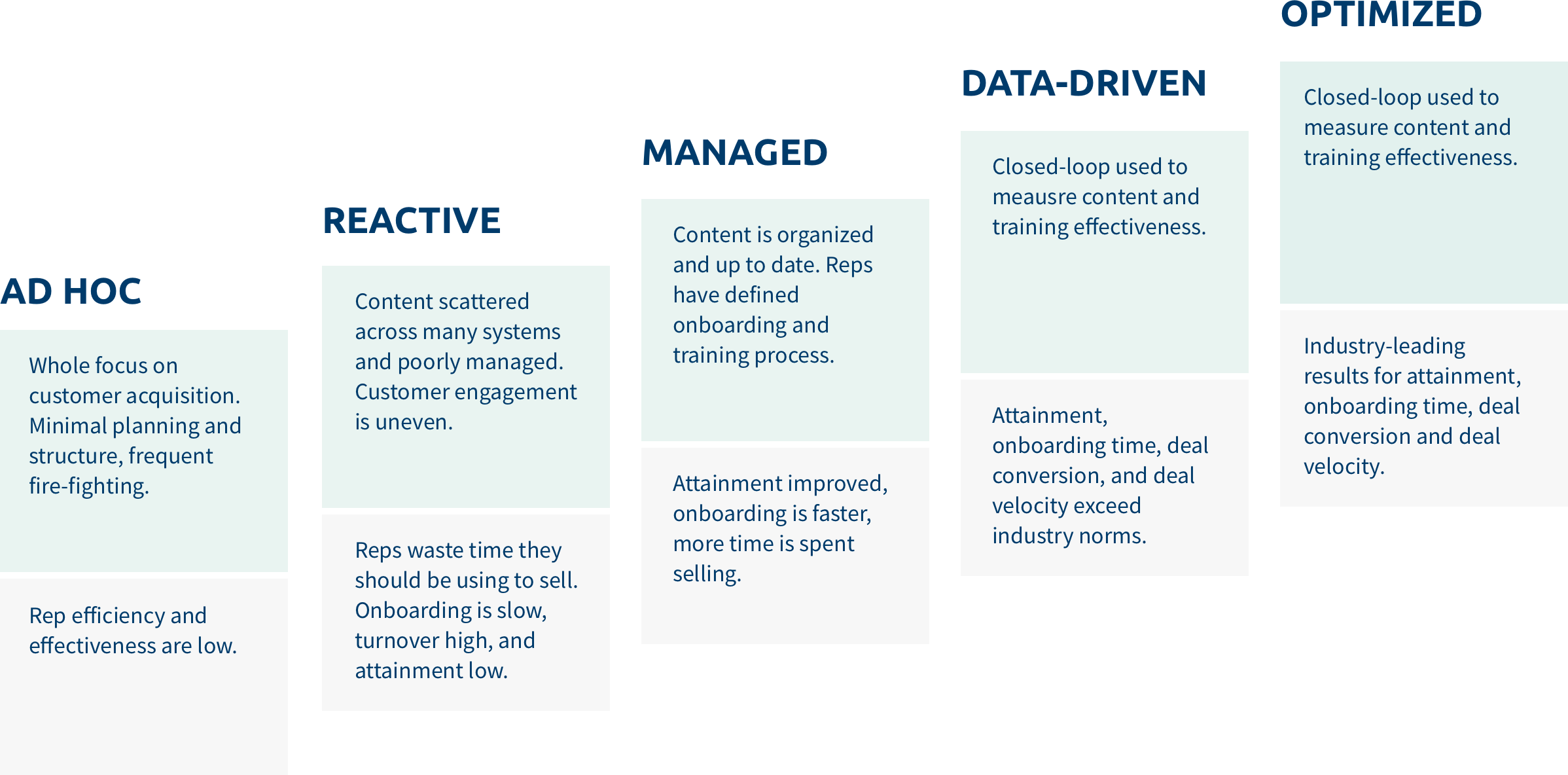 Sales Enablement Maturity Model