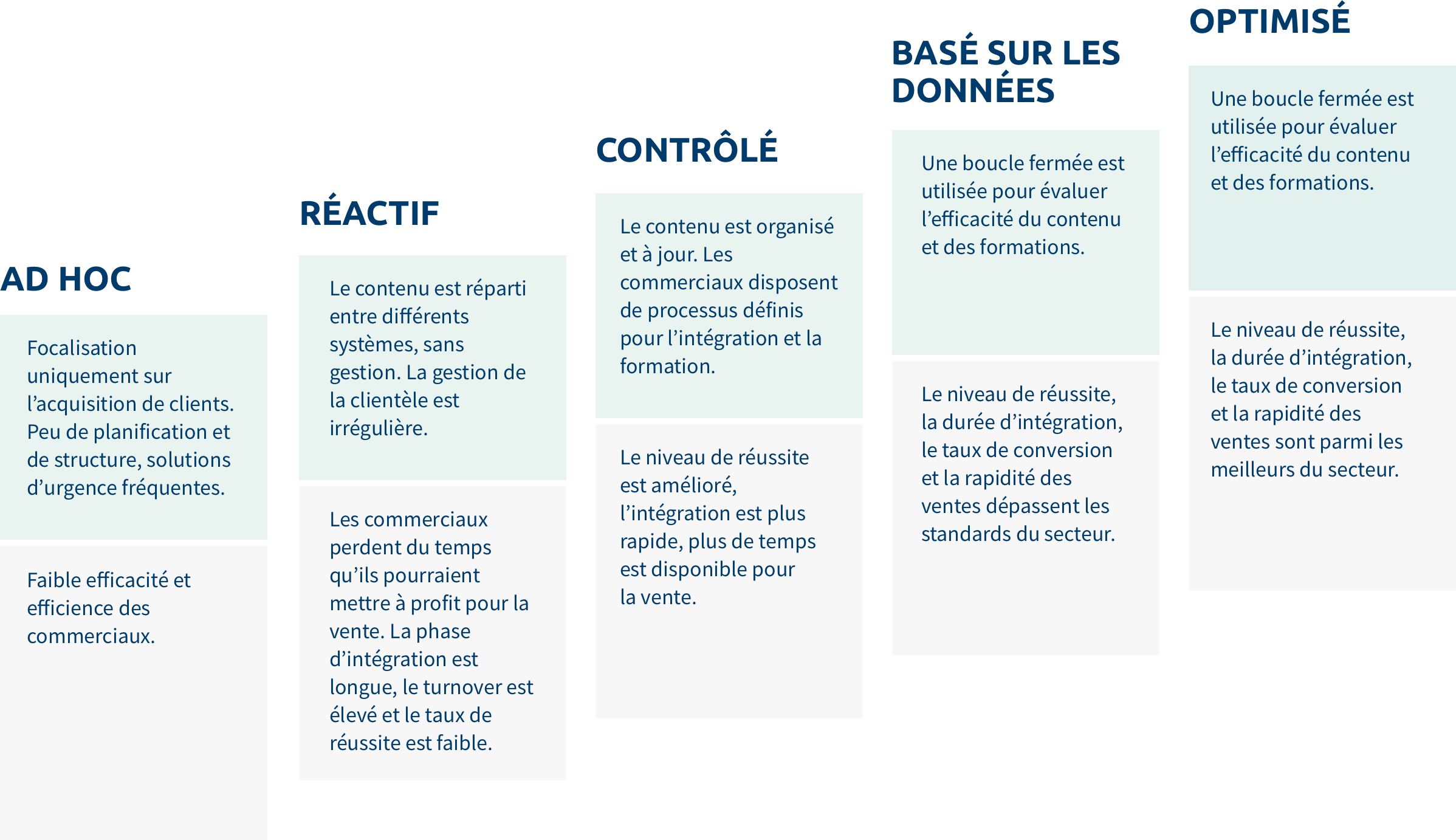 modèle de maturité du sales enablement