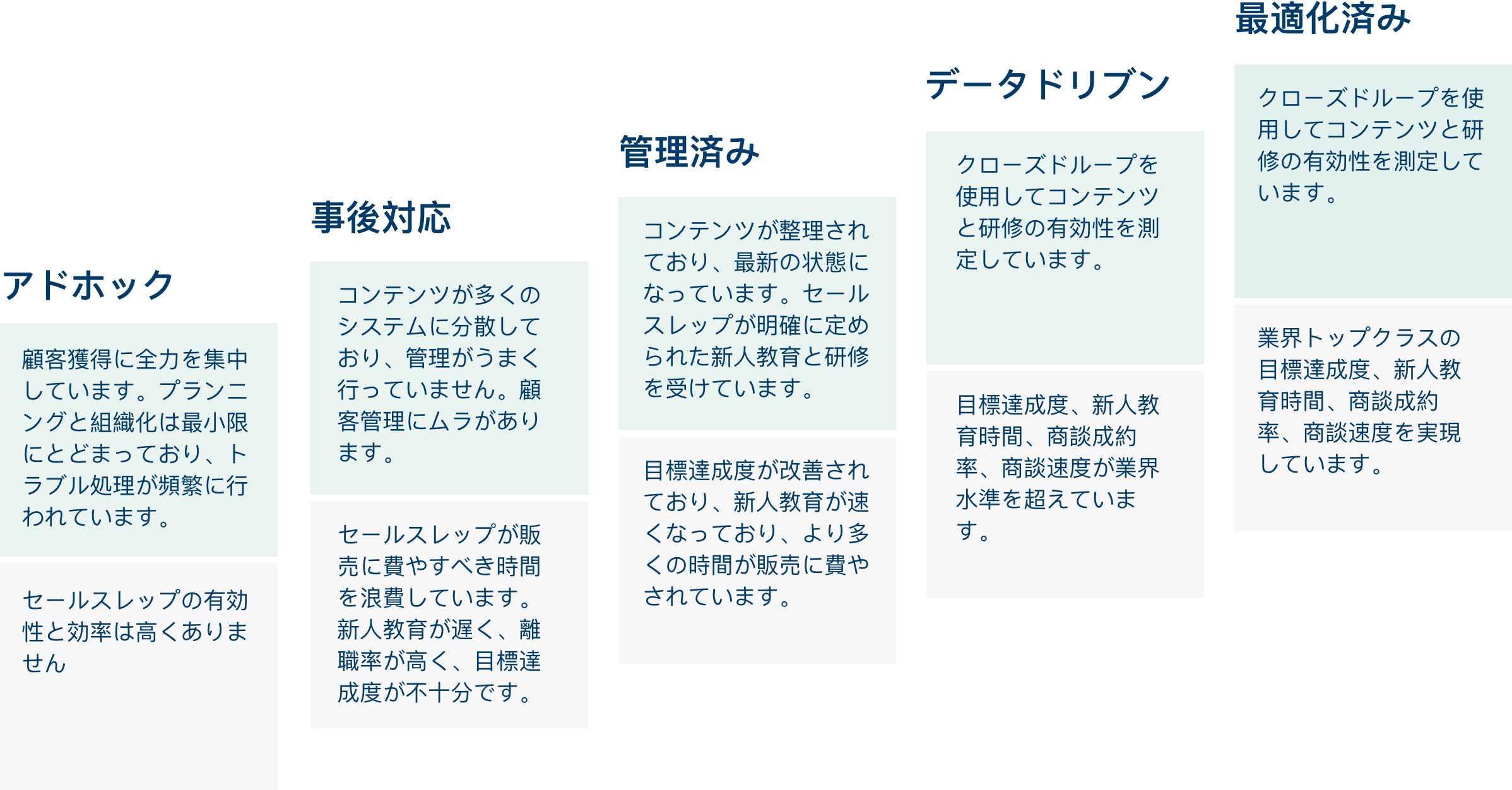 セールスイネーブルメントの成熟度モデル