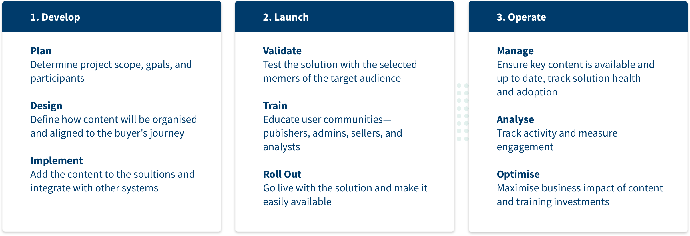 Sales Enablement Deployment Lifecycle