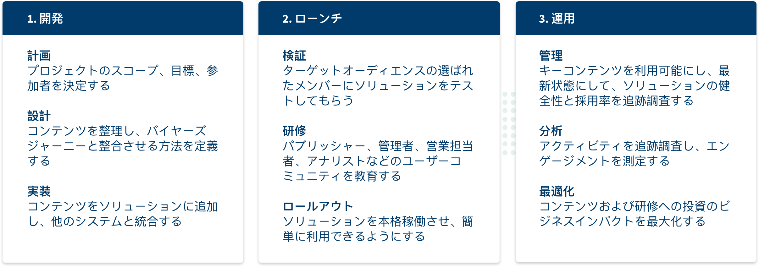 セールスイネーブルメントの展開ライフサイクル